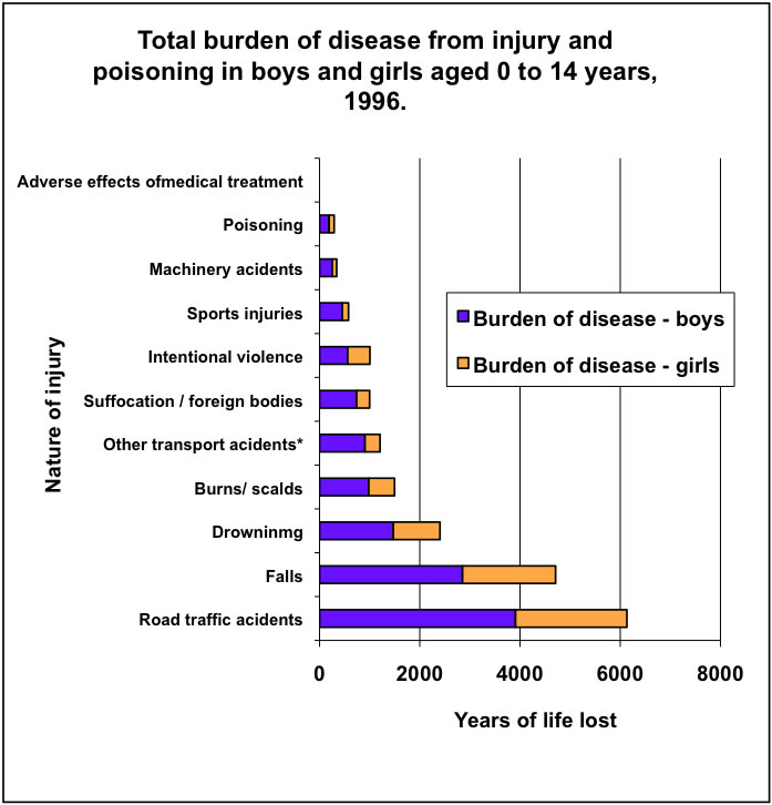 Child health general graph 1